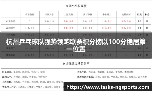 杭州乒乓球队强势领跑联赛积分榜以100分稳居第一位置